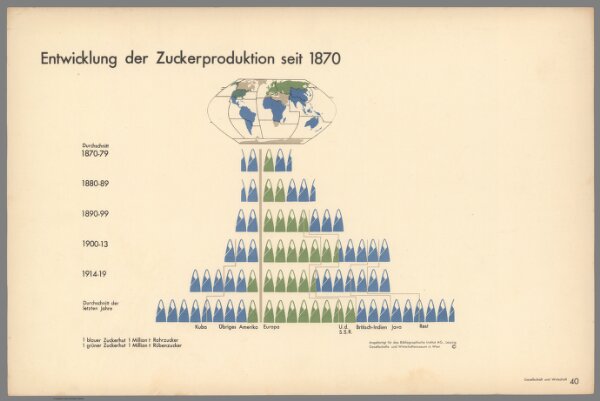 Entwicklung der Zuckerwirtschaft seit 1870. (Development of the sugar industry since 1870).