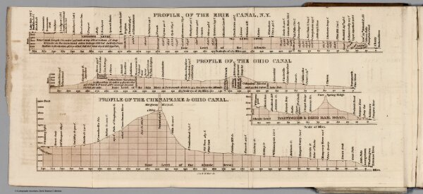 Profiles of Erie, Ohio, and Chesapeake Canals, Ohio Railroad