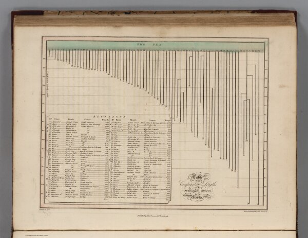Table of the Comparative Lengths of the Principal Rivers in the World
