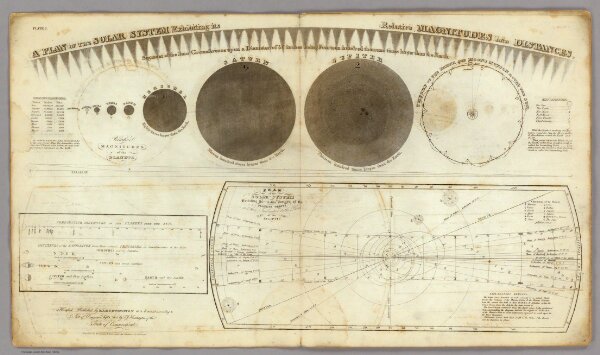 A Plan of the Solar System.